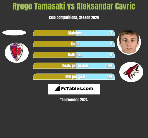 Ryogo Yamasaki vs Aleksandar Cavric h2h player stats