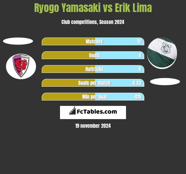 Ryogo Yamasaki vs Erik Lima h2h player stats