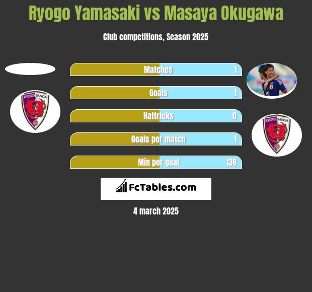 Ryogo Yamasaki vs Masaya Okugawa h2h player stats