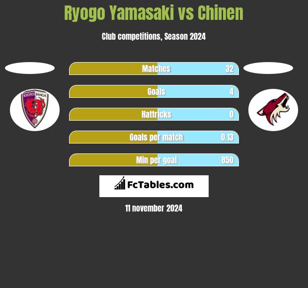 Ryogo Yamasaki vs Chinen h2h player stats