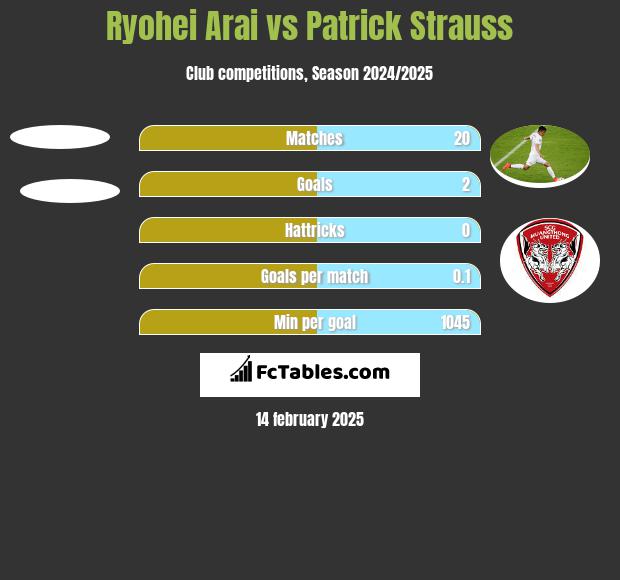 Ryohei Arai vs Patrick Strauss h2h player stats