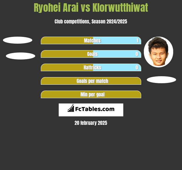 Ryohei Arai vs Klorwutthiwat h2h player stats