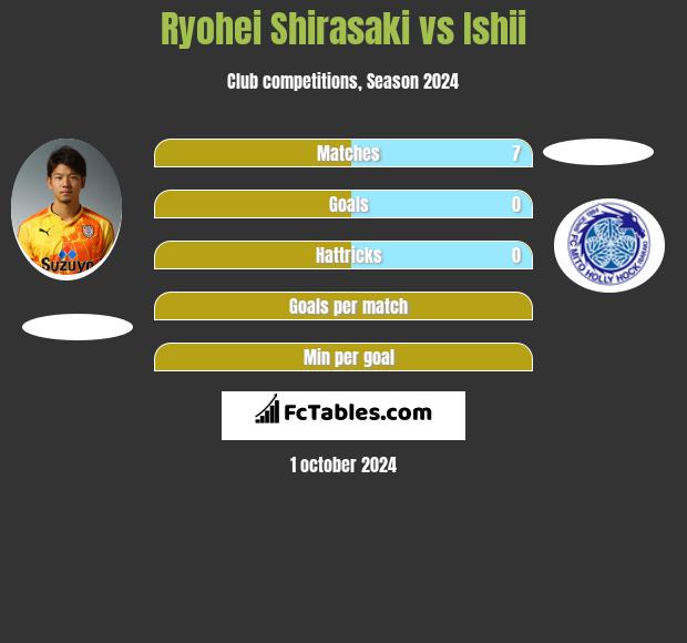 Ryohei Shirasaki vs Ishii h2h player stats