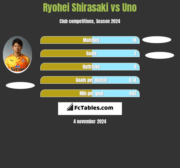 Ryohei Shirasaki vs Uno h2h player stats