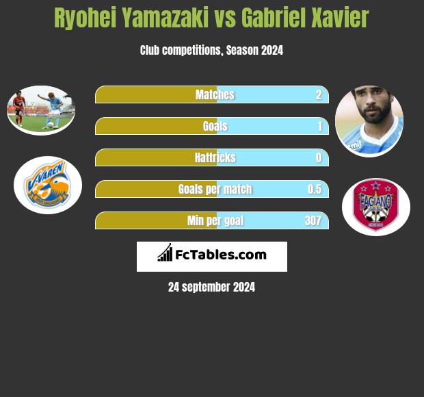 Ryohei Yamazaki vs Gabriel Xavier h2h player stats