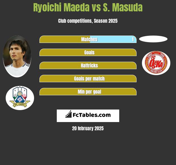 Ryoichi Maeda vs S. Masuda h2h player stats