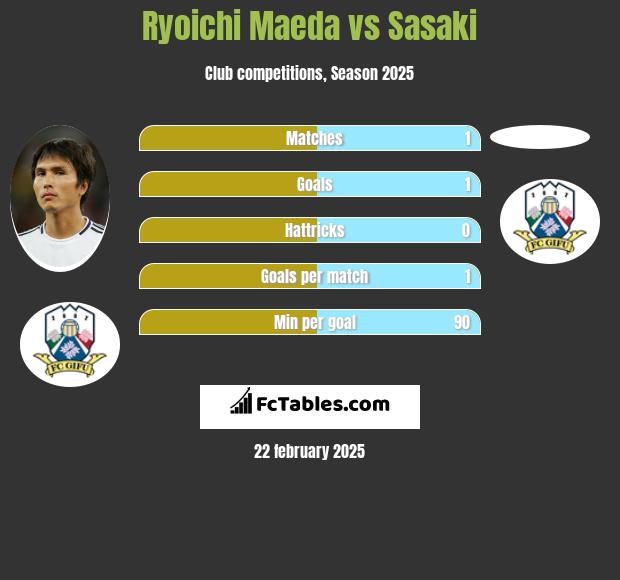 Ryoichi Maeda vs Sasaki h2h player stats