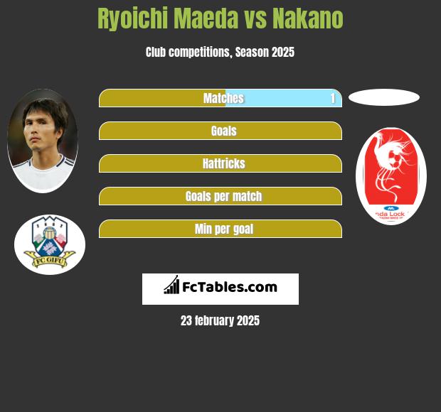 Ryoichi Maeda vs Nakano h2h player stats