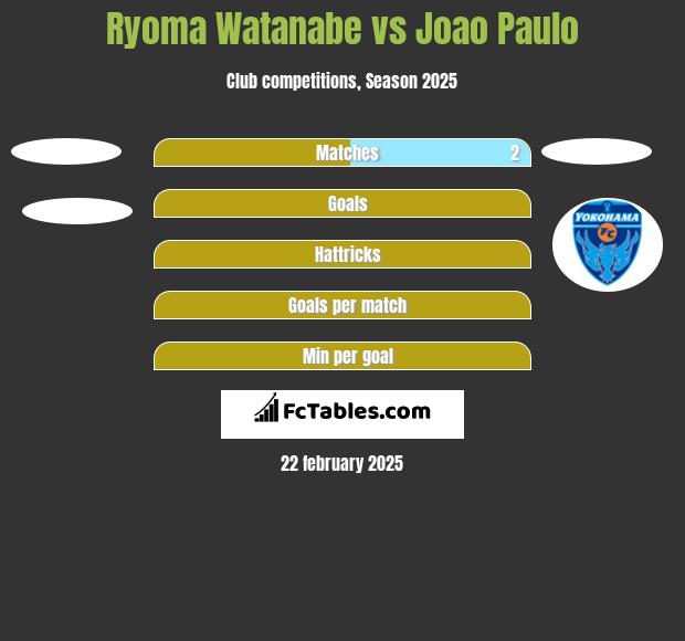 Ryoma Watanabe vs Joao Paulo h2h player stats