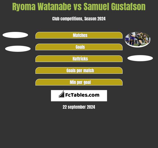 Ryoma Watanabe vs Samuel Gustafson h2h player stats