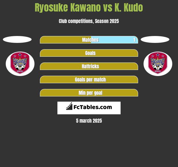 Ryosuke Kawano vs K. Kudo h2h player stats