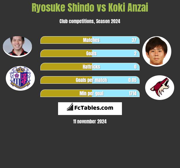 Ryosuke Shindo vs Koki Anzai h2h player stats