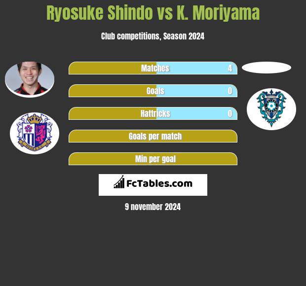 Ryosuke Shindo vs K. Moriyama h2h player stats