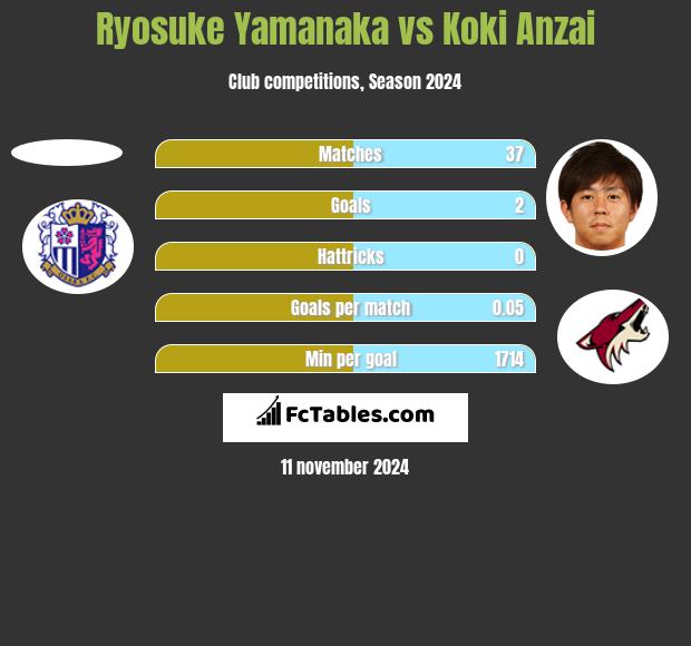 Ryosuke Yamanaka vs Koki Anzai h2h player stats