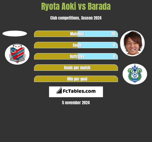 Ryota Aoki vs Barada h2h player stats