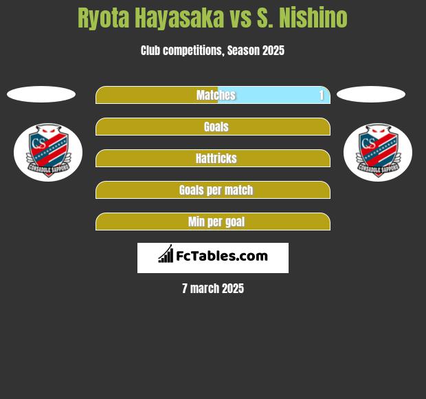 Ryota Hayasaka vs S. Nishino h2h player stats