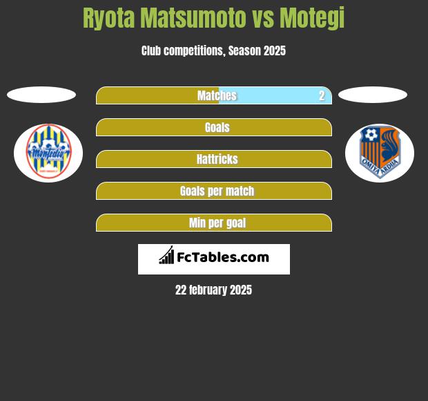 Ryota Matsumoto vs Motegi h2h player stats