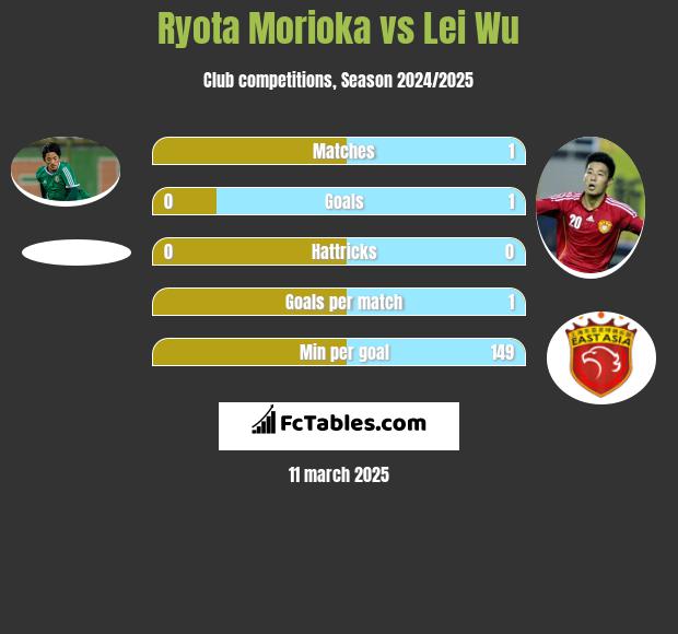 Ryota Morioka vs Lei Wu h2h player stats