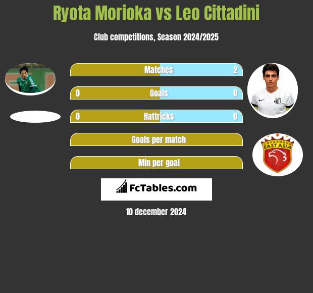 Ryota Morioka vs Leo Cittadini h2h player stats