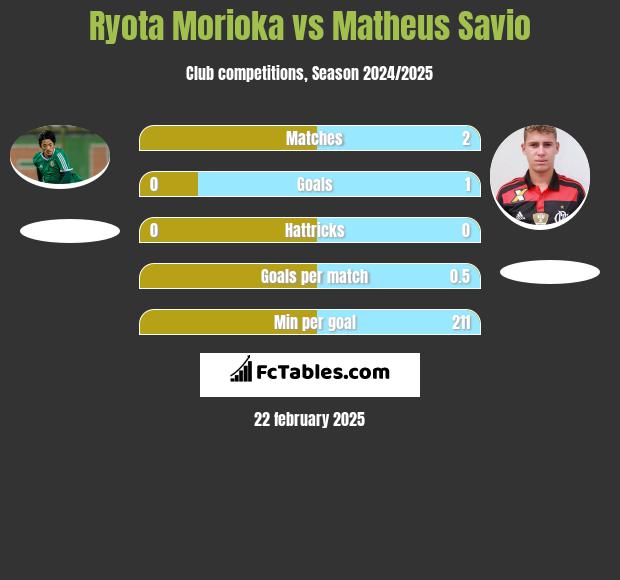 Ryota Morioka vs Matheus Savio h2h player stats