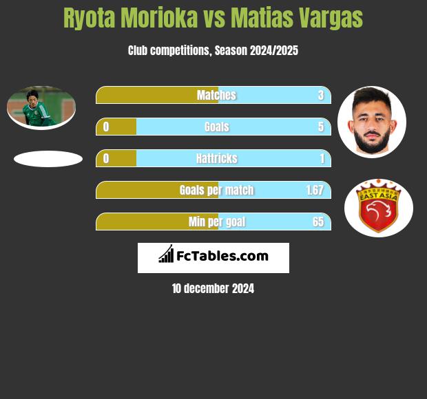 Ryota Morioka vs Matias Vargas h2h player stats