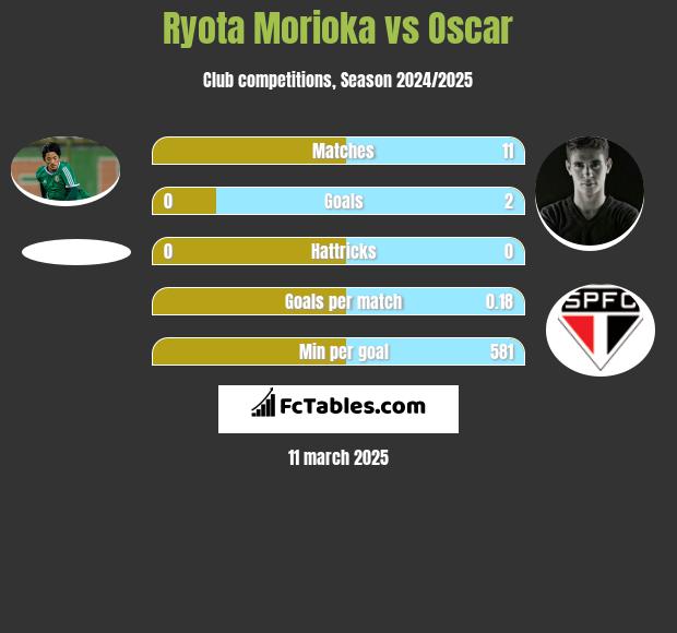 Ryota Morioka vs Oscar h2h player stats