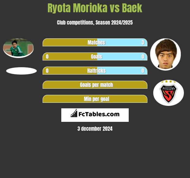 Ryota Morioka vs Baek h2h player stats