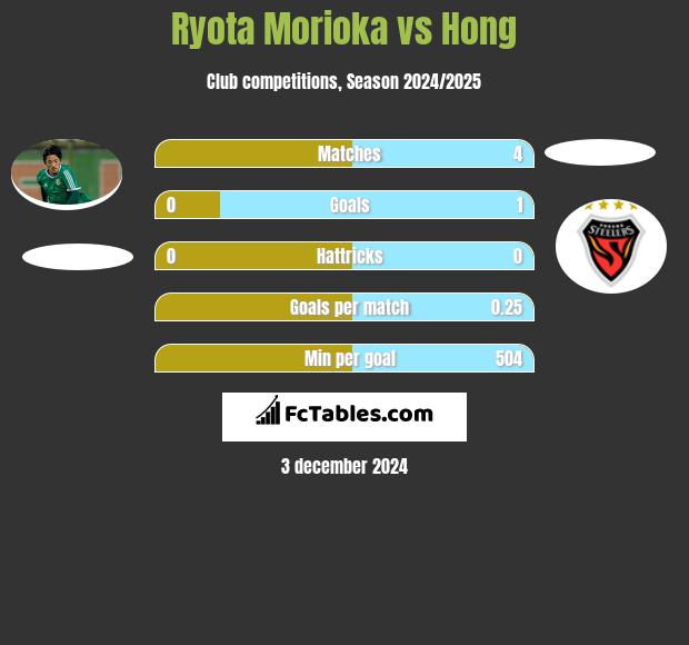 Ryota Morioka vs Hong h2h player stats