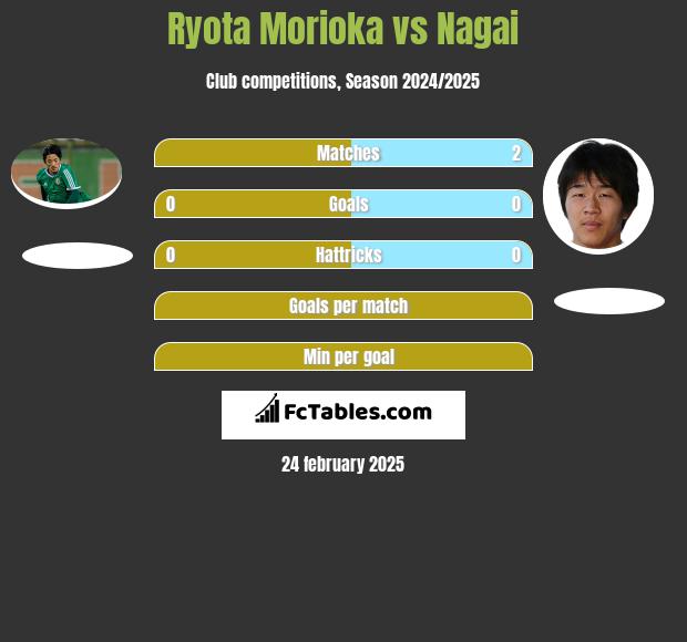 Ryota Morioka vs Nagai h2h player stats