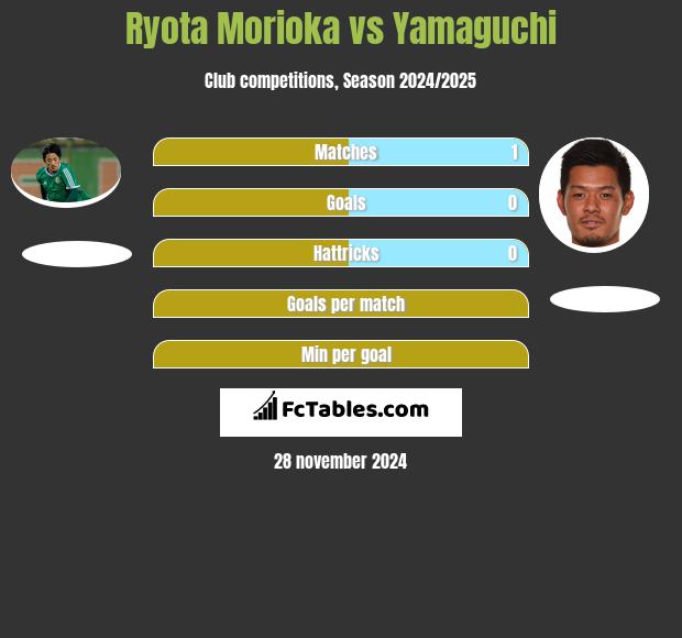 Ryota Morioka vs Yamaguchi h2h player stats