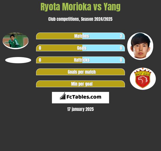 Ryota Morioka vs Yang h2h player stats