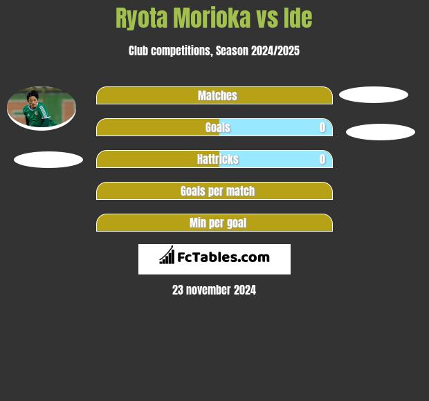 Ryota Morioka vs Ide h2h player stats