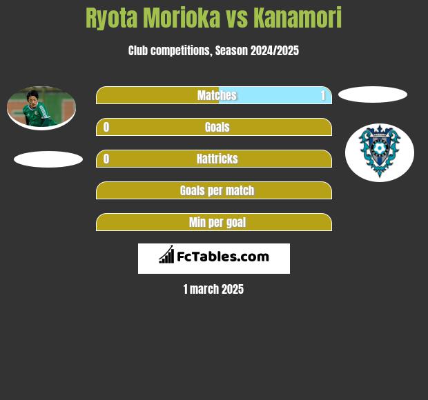 Ryota Morioka vs Kanamori h2h player stats