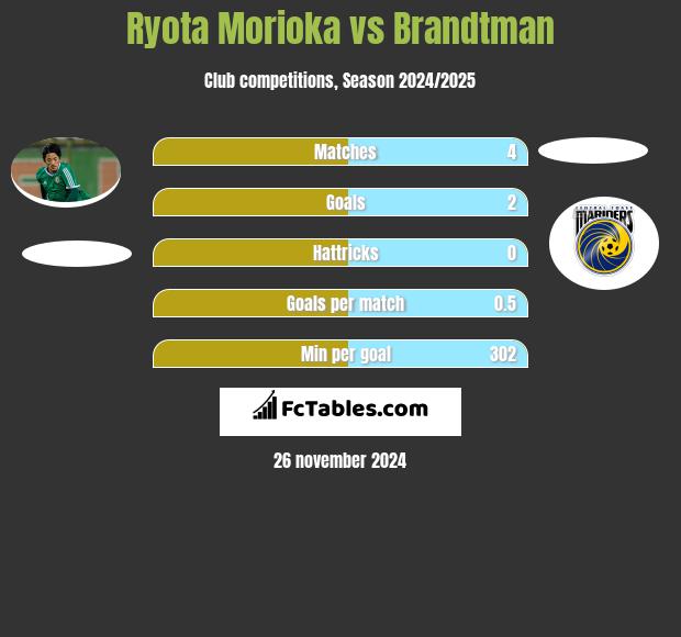 Ryota Morioka vs Brandtman h2h player stats