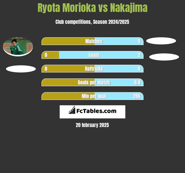 Ryota Morioka vs Nakajima h2h player stats