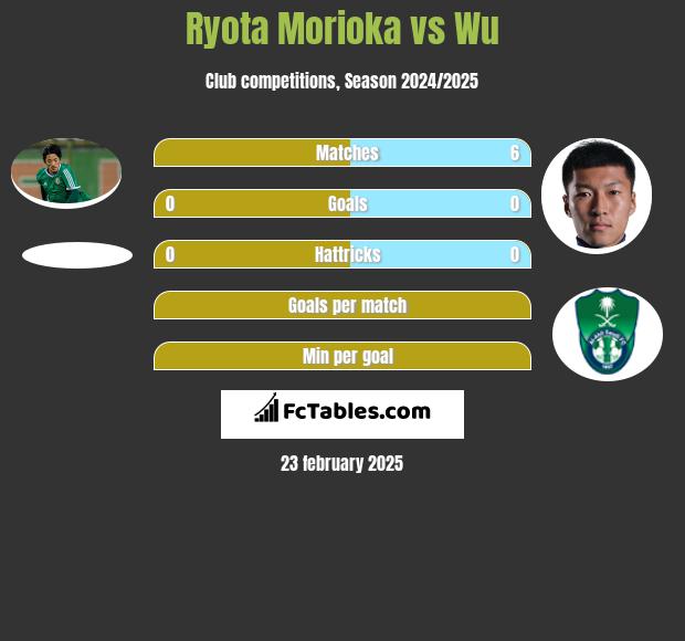 Ryota Morioka vs Wu h2h player stats