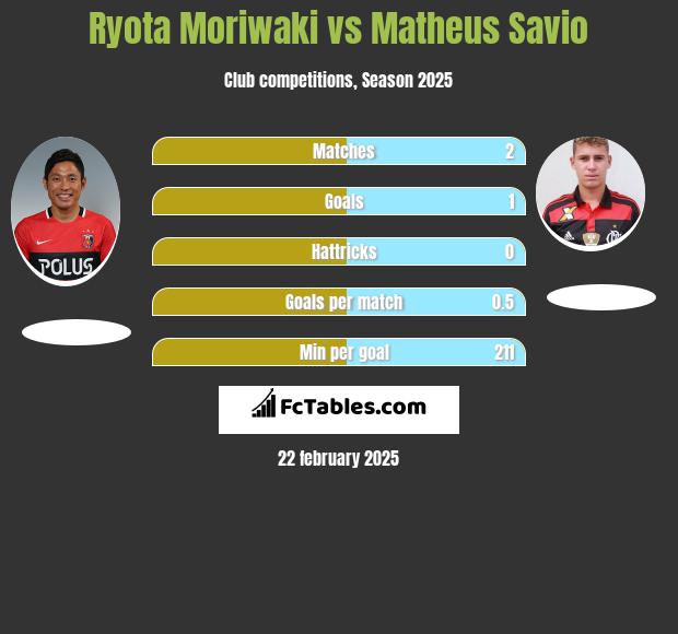 Ryota Moriwaki vs Matheus Savio h2h player stats