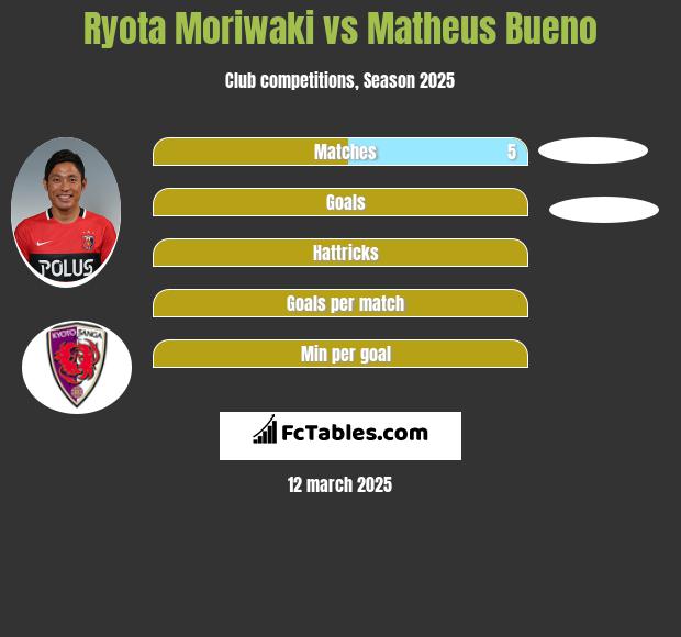 Ryota Moriwaki vs Matheus Bueno h2h player stats