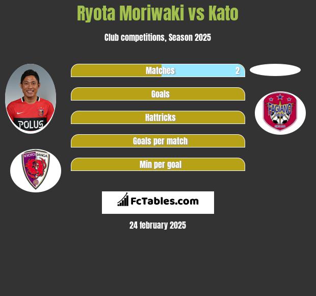 Ryota Moriwaki vs Kato h2h player stats