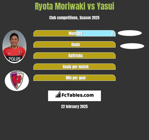 Ryota Moriwaki vs Yasui h2h player stats