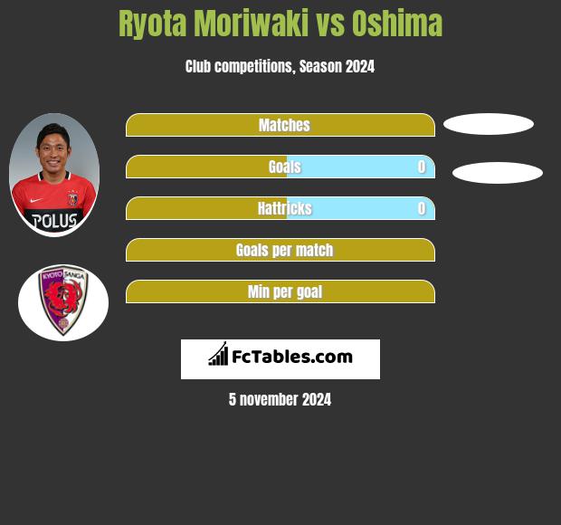 Ryota Moriwaki vs Oshima h2h player stats