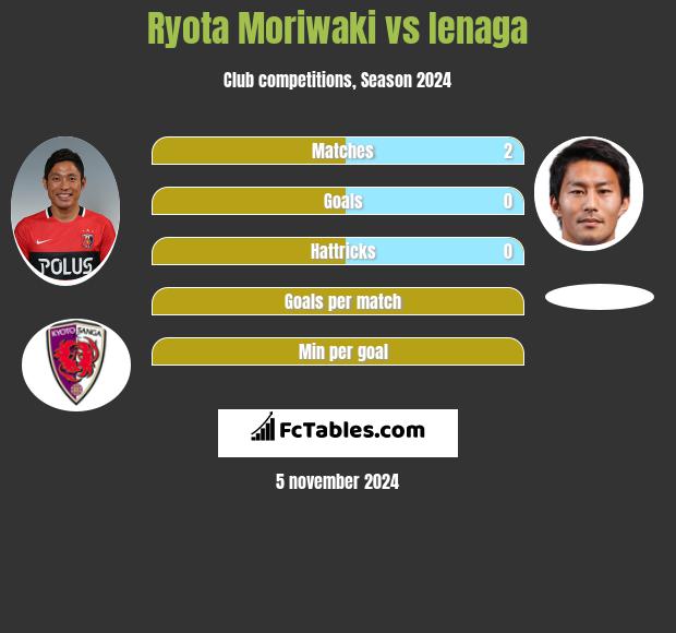 Ryota Moriwaki vs Ienaga h2h player stats