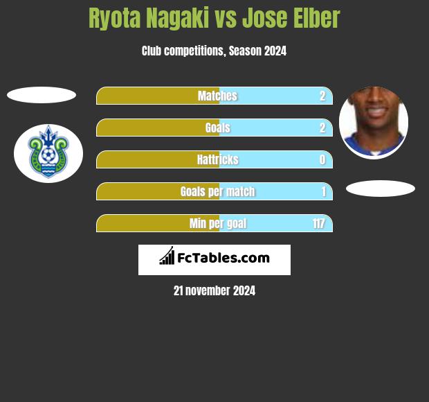 Ryota Nagaki vs Jose Elber h2h player stats