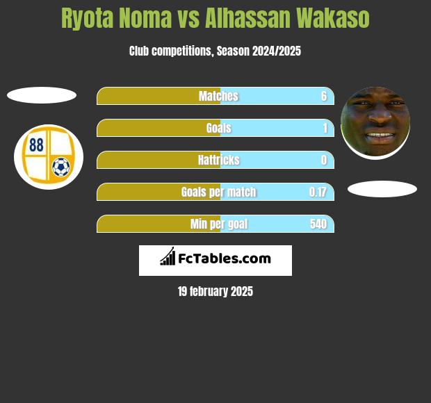 Ryota Noma vs Alhassan Wakaso h2h player stats