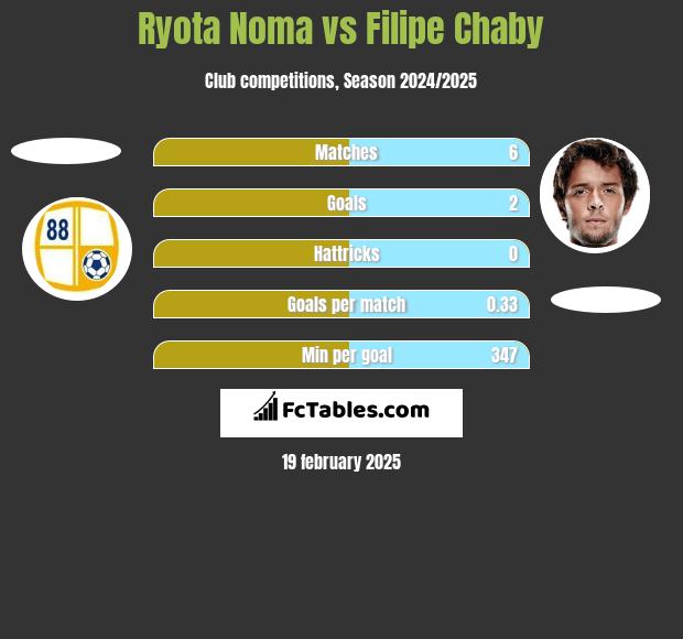 Ryota Noma vs Filipe Chaby h2h player stats