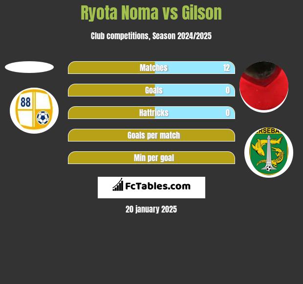 Ryota Noma vs Gilson h2h player stats