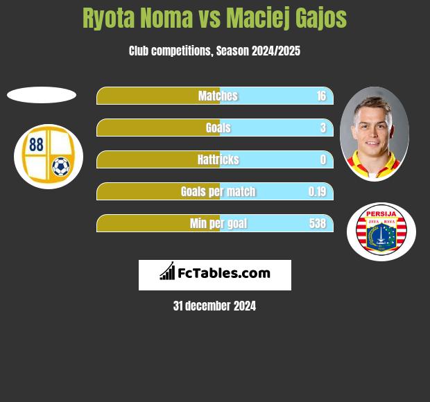 Ryota Noma vs Maciej Gajos h2h player stats