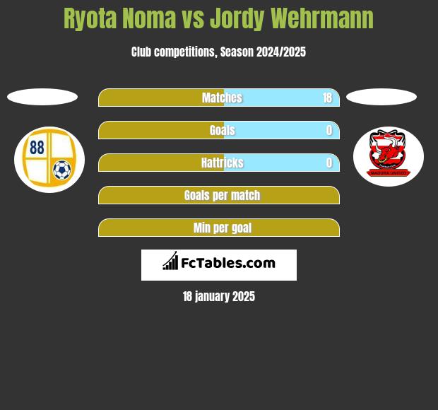 Ryota Noma vs Jordy Wehrmann h2h player stats