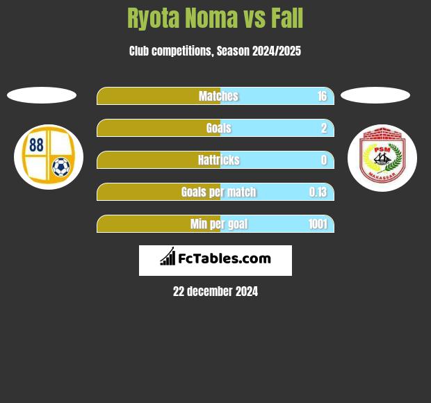 Ryota Noma vs Fall h2h player stats