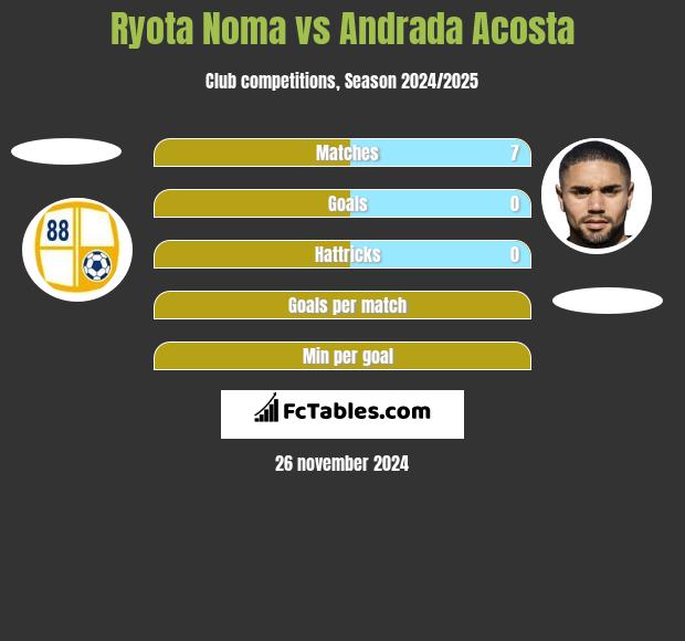 Ryota Noma vs Andrada Acosta h2h player stats